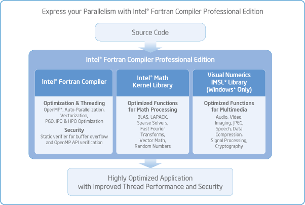 Bildbeschreibt, wie man mit Intel Fortran Parallelismus ausdrücken kann.
